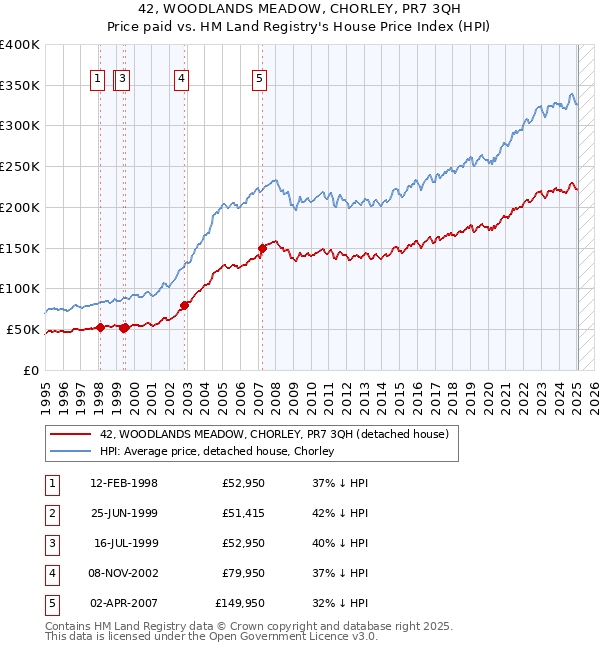 42, WOODLANDS MEADOW, CHORLEY, PR7 3QH: Price paid vs HM Land Registry's House Price Index
