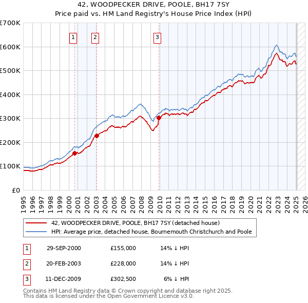 42, WOODPECKER DRIVE, POOLE, BH17 7SY: Price paid vs HM Land Registry's House Price Index