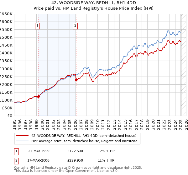 42, WOODSIDE WAY, REDHILL, RH1 4DD: Price paid vs HM Land Registry's House Price Index