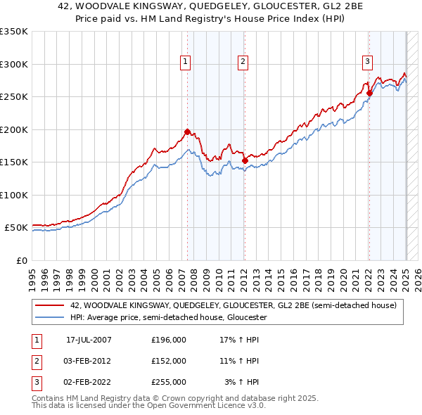 42, WOODVALE KINGSWAY, QUEDGELEY, GLOUCESTER, GL2 2BE: Price paid vs HM Land Registry's House Price Index