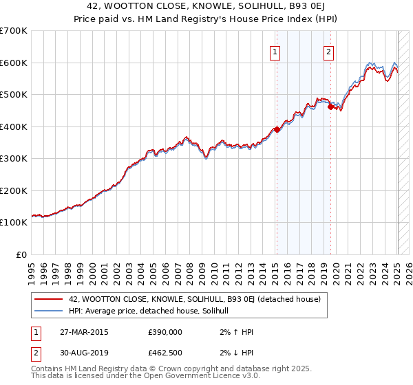 42, WOOTTON CLOSE, KNOWLE, SOLIHULL, B93 0EJ: Price paid vs HM Land Registry's House Price Index