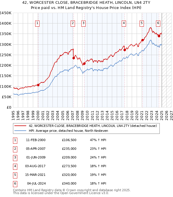 42, WORCESTER CLOSE, BRACEBRIDGE HEATH, LINCOLN, LN4 2TY: Price paid vs HM Land Registry's House Price Index