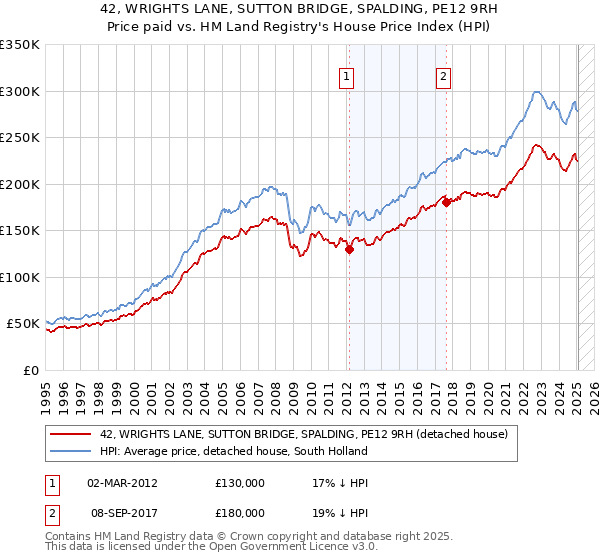 42, WRIGHTS LANE, SUTTON BRIDGE, SPALDING, PE12 9RH: Price paid vs HM Land Registry's House Price Index
