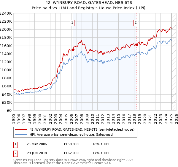 42, WYNBURY ROAD, GATESHEAD, NE9 6TS: Price paid vs HM Land Registry's House Price Index
