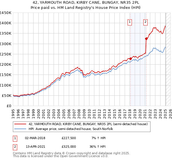42, YARMOUTH ROAD, KIRBY CANE, BUNGAY, NR35 2PL: Price paid vs HM Land Registry's House Price Index