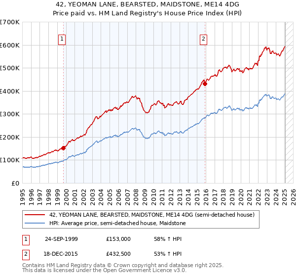 42, YEOMAN LANE, BEARSTED, MAIDSTONE, ME14 4DG: Price paid vs HM Land Registry's House Price Index