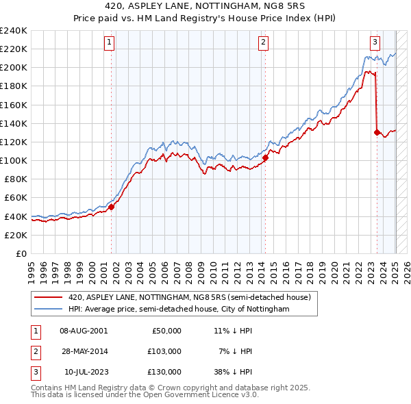 420, ASPLEY LANE, NOTTINGHAM, NG8 5RS: Price paid vs HM Land Registry's House Price Index