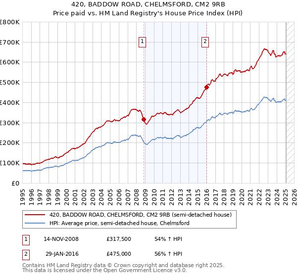 420, BADDOW ROAD, CHELMSFORD, CM2 9RB: Price paid vs HM Land Registry's House Price Index