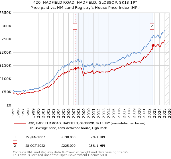 420, HADFIELD ROAD, HADFIELD, GLOSSOP, SK13 1PY: Price paid vs HM Land Registry's House Price Index