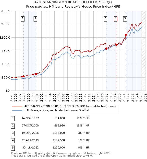 420, STANNINGTON ROAD, SHEFFIELD, S6 5QQ: Price paid vs HM Land Registry's House Price Index