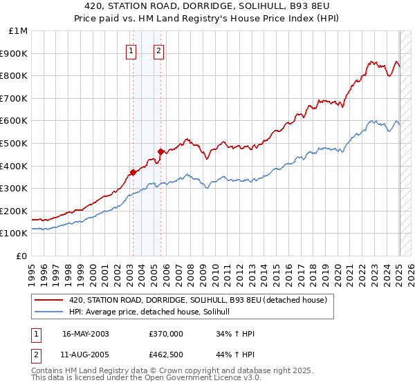 420, STATION ROAD, DORRIDGE, SOLIHULL, B93 8EU: Price paid vs HM Land Registry's House Price Index