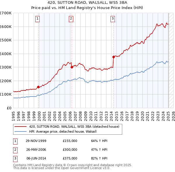420, SUTTON ROAD, WALSALL, WS5 3BA: Price paid vs HM Land Registry's House Price Index