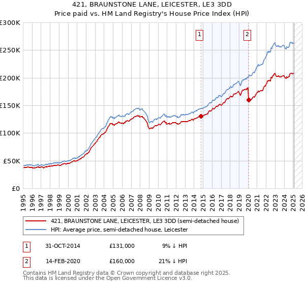421, BRAUNSTONE LANE, LEICESTER, LE3 3DD: Price paid vs HM Land Registry's House Price Index
