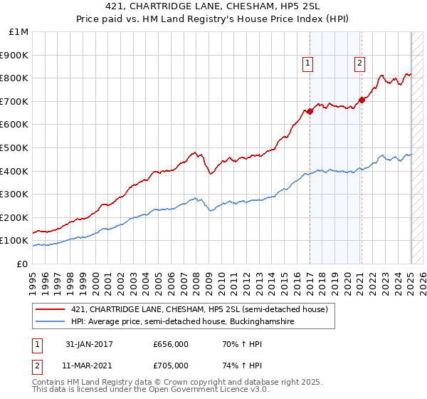 421, CHARTRIDGE LANE, CHESHAM, HP5 2SL: Price paid vs HM Land Registry's House Price Index
