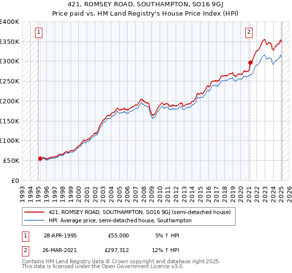 421, ROMSEY ROAD, SOUTHAMPTON, SO16 9GJ: Price paid vs HM Land Registry's House Price Index
