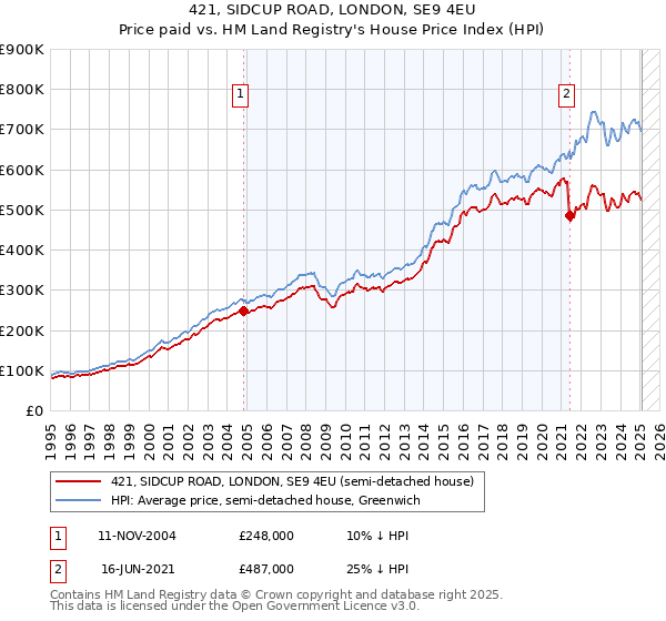 421, SIDCUP ROAD, LONDON, SE9 4EU: Price paid vs HM Land Registry's House Price Index