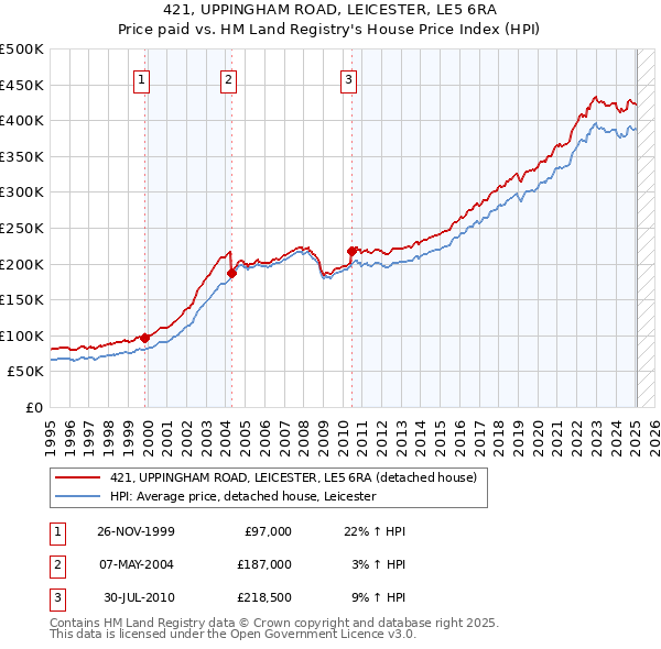 421, UPPINGHAM ROAD, LEICESTER, LE5 6RA: Price paid vs HM Land Registry's House Price Index