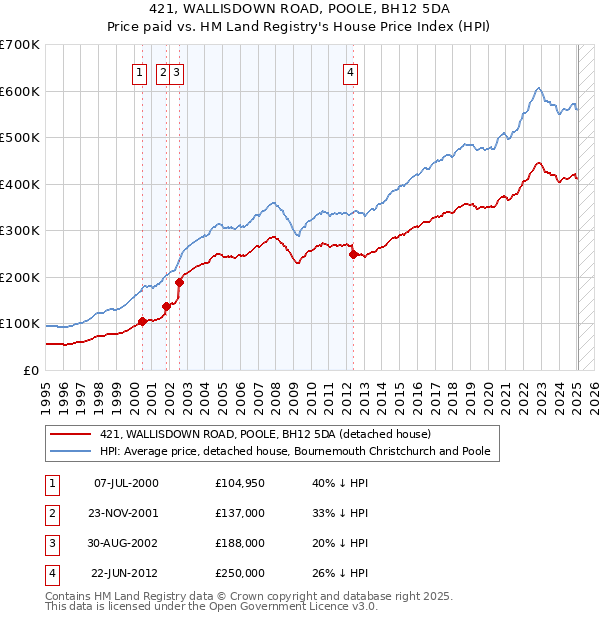 421, WALLISDOWN ROAD, POOLE, BH12 5DA: Price paid vs HM Land Registry's House Price Index