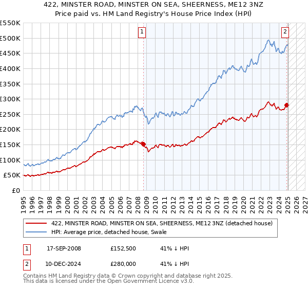 422, MINSTER ROAD, MINSTER ON SEA, SHEERNESS, ME12 3NZ: Price paid vs HM Land Registry's House Price Index