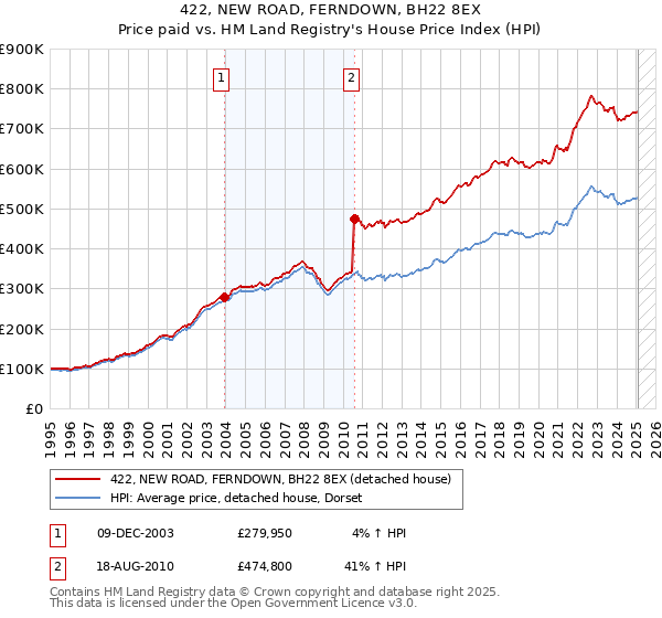422, NEW ROAD, FERNDOWN, BH22 8EX: Price paid vs HM Land Registry's House Price Index