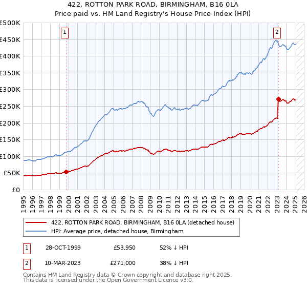 422, ROTTON PARK ROAD, BIRMINGHAM, B16 0LA: Price paid vs HM Land Registry's House Price Index