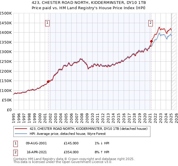 423, CHESTER ROAD NORTH, KIDDERMINSTER, DY10 1TB: Price paid vs HM Land Registry's House Price Index