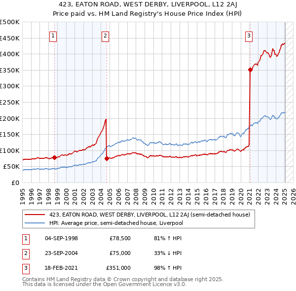 423, EATON ROAD, WEST DERBY, LIVERPOOL, L12 2AJ: Price paid vs HM Land Registry's House Price Index
