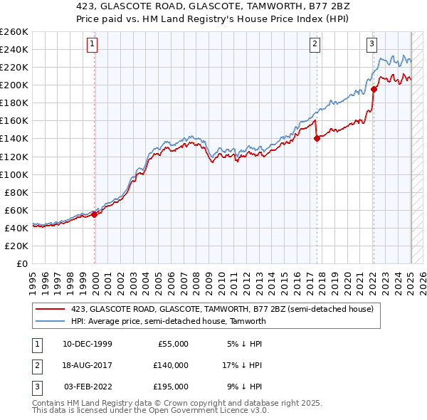 423, GLASCOTE ROAD, GLASCOTE, TAMWORTH, B77 2BZ: Price paid vs HM Land Registry's House Price Index