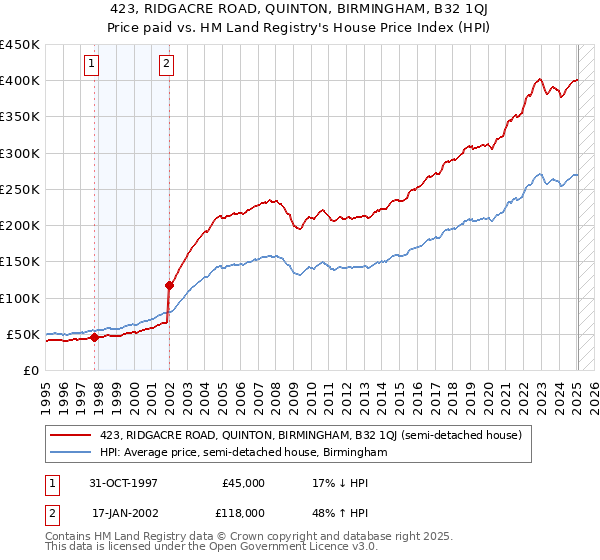 423, RIDGACRE ROAD, QUINTON, BIRMINGHAM, B32 1QJ: Price paid vs HM Land Registry's House Price Index