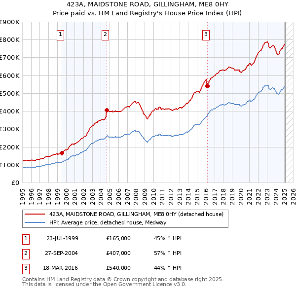 423A, MAIDSTONE ROAD, GILLINGHAM, ME8 0HY: Price paid vs HM Land Registry's House Price Index