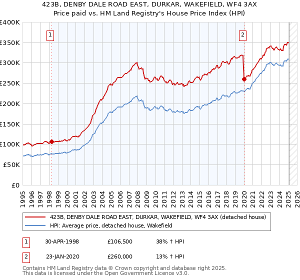 423B, DENBY DALE ROAD EAST, DURKAR, WAKEFIELD, WF4 3AX: Price paid vs HM Land Registry's House Price Index