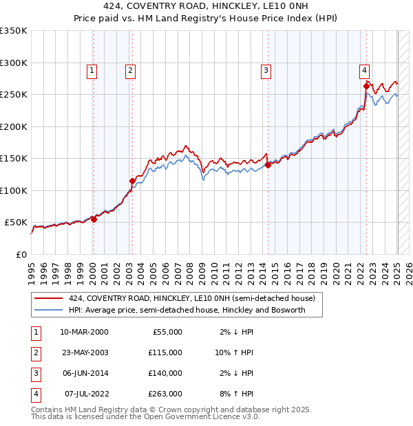 424, COVENTRY ROAD, HINCKLEY, LE10 0NH: Price paid vs HM Land Registry's House Price Index