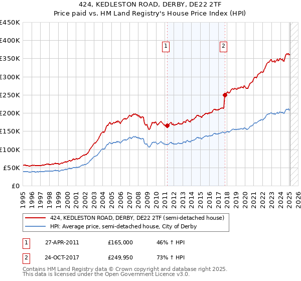 424, KEDLESTON ROAD, DERBY, DE22 2TF: Price paid vs HM Land Registry's House Price Index