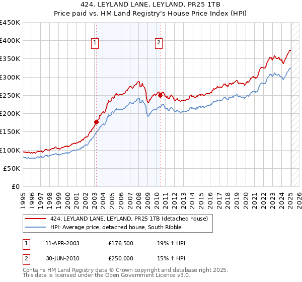 424, LEYLAND LANE, LEYLAND, PR25 1TB: Price paid vs HM Land Registry's House Price Index