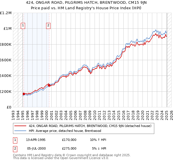 424, ONGAR ROAD, PILGRIMS HATCH, BRENTWOOD, CM15 9JN: Price paid vs HM Land Registry's House Price Index