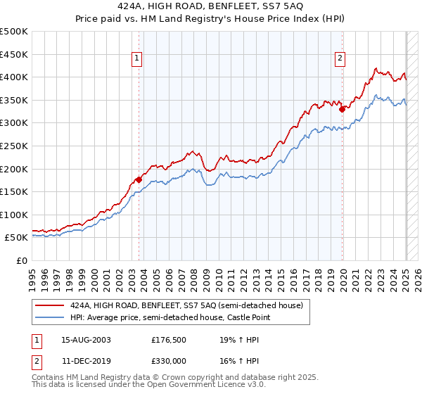424A, HIGH ROAD, BENFLEET, SS7 5AQ: Price paid vs HM Land Registry's House Price Index