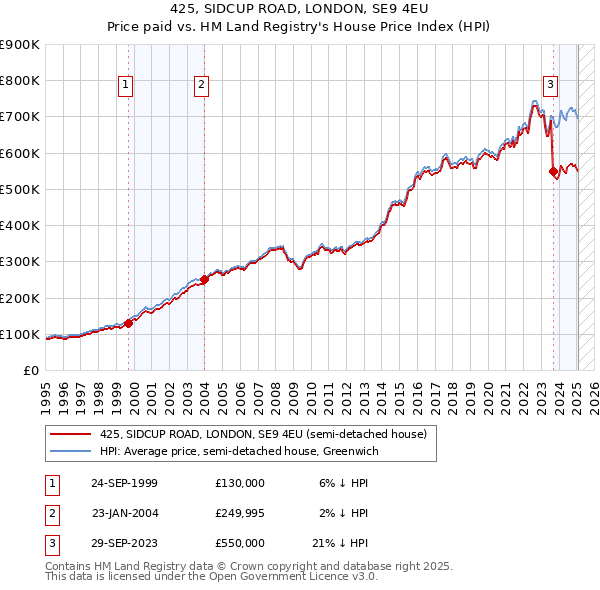 425, SIDCUP ROAD, LONDON, SE9 4EU: Price paid vs HM Land Registry's House Price Index