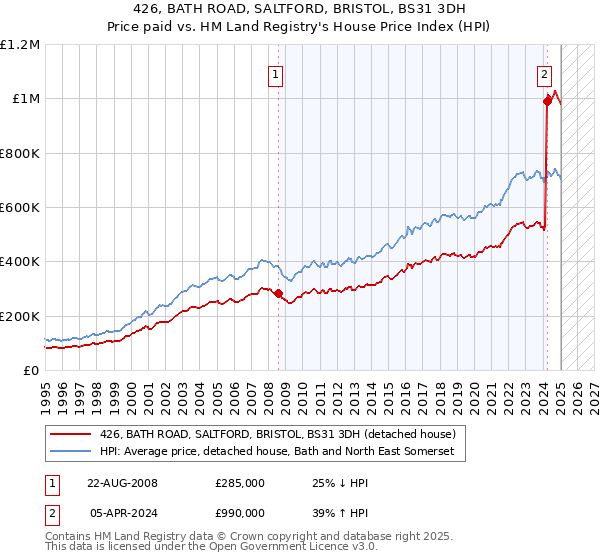 426, BATH ROAD, SALTFORD, BRISTOL, BS31 3DH: Price paid vs HM Land Registry's House Price Index