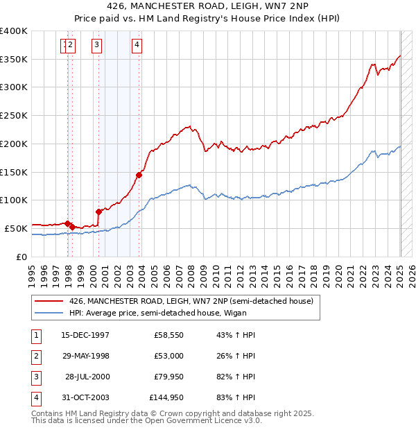 426, MANCHESTER ROAD, LEIGH, WN7 2NP: Price paid vs HM Land Registry's House Price Index