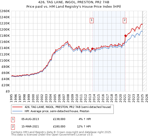 426, TAG LANE, INGOL, PRESTON, PR2 7AB: Price paid vs HM Land Registry's House Price Index