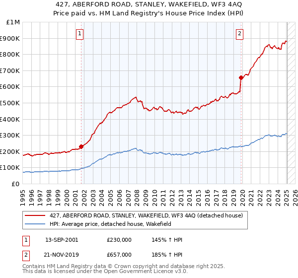 427, ABERFORD ROAD, STANLEY, WAKEFIELD, WF3 4AQ: Price paid vs HM Land Registry's House Price Index