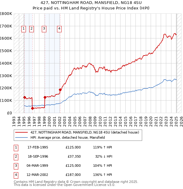 427, NOTTINGHAM ROAD, MANSFIELD, NG18 4SU: Price paid vs HM Land Registry's House Price Index
