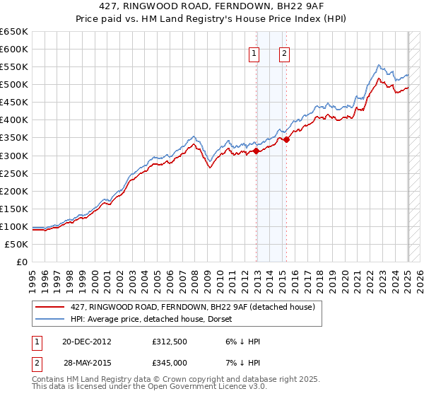 427, RINGWOOD ROAD, FERNDOWN, BH22 9AF: Price paid vs HM Land Registry's House Price Index