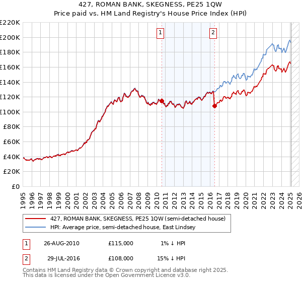 427, ROMAN BANK, SKEGNESS, PE25 1QW: Price paid vs HM Land Registry's House Price Index