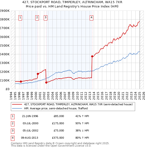 427, STOCKPORT ROAD, TIMPERLEY, ALTRINCHAM, WA15 7XR: Price paid vs HM Land Registry's House Price Index