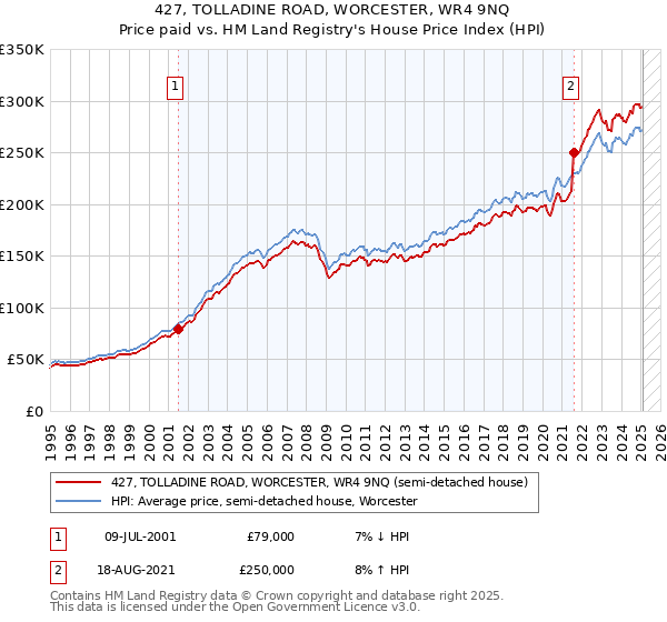 427, TOLLADINE ROAD, WORCESTER, WR4 9NQ: Price paid vs HM Land Registry's House Price Index