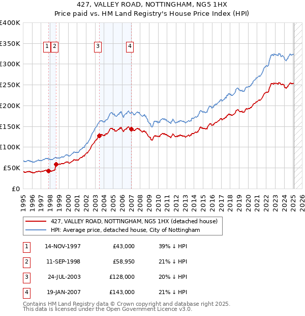 427, VALLEY ROAD, NOTTINGHAM, NG5 1HX: Price paid vs HM Land Registry's House Price Index