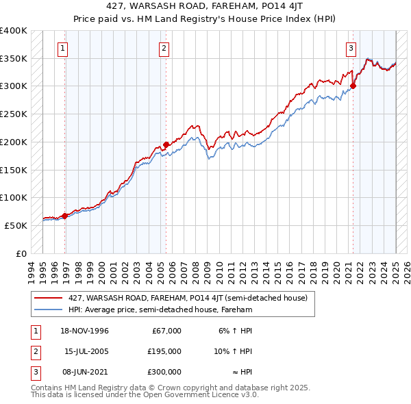 427, WARSASH ROAD, FAREHAM, PO14 4JT: Price paid vs HM Land Registry's House Price Index