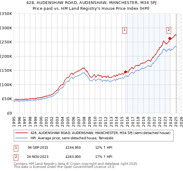 428, AUDENSHAW ROAD, AUDENSHAW, MANCHESTER, M34 5PJ: Price paid vs HM Land Registry's House Price Index