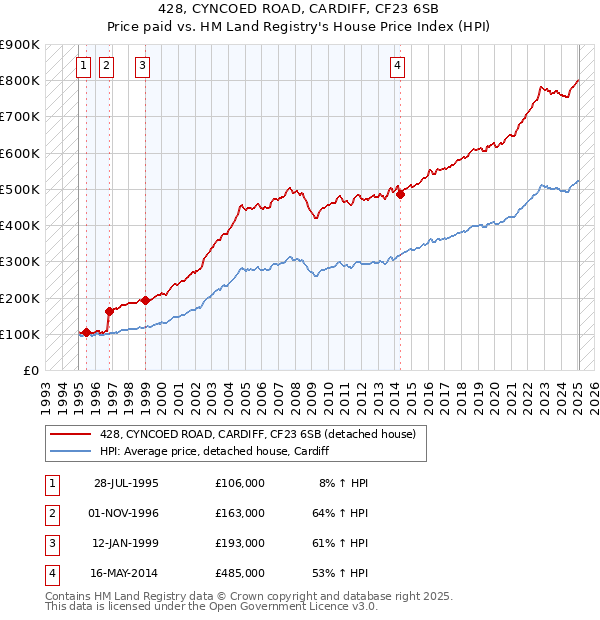 428, CYNCOED ROAD, CARDIFF, CF23 6SB: Price paid vs HM Land Registry's House Price Index